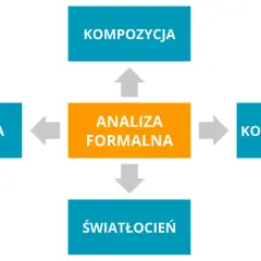 Schemat przedstawia kluczowe elementy analizy dzieła sztuki: kompozycję, ekspresję, kolorystykę i światłocień, które składają się na analizę formalną.