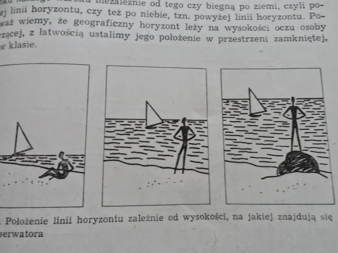 Ilustracje pokazują różne rodzaje perspektyw w malarstwie, zależne od wysokości obserwatora.
